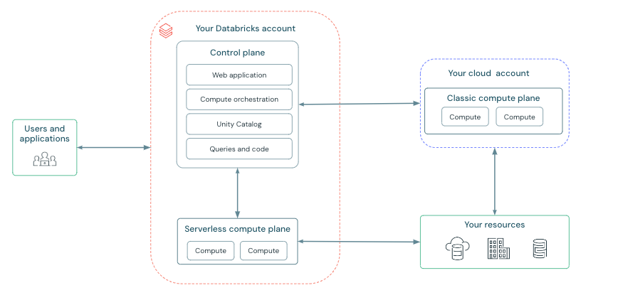 Diagramma: architettura di Databricks
