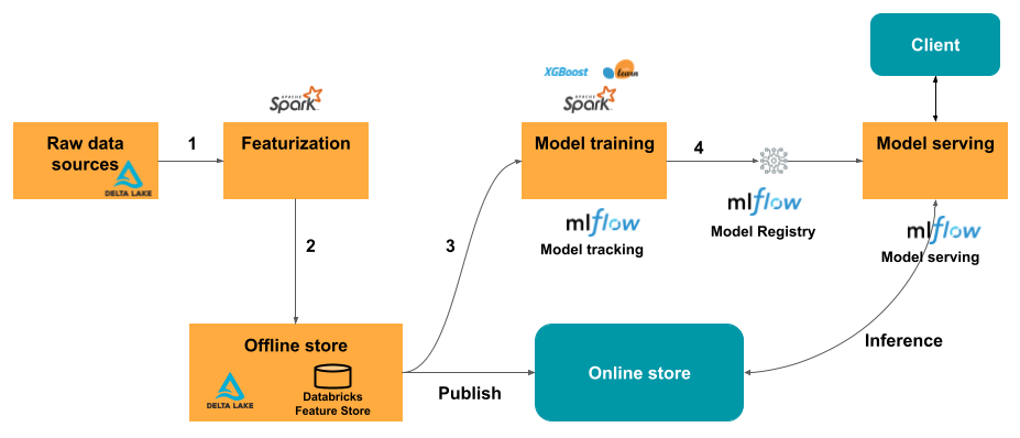 Flusso dello Store delle funzionalità per i modelli di Machine Learning serviti.
