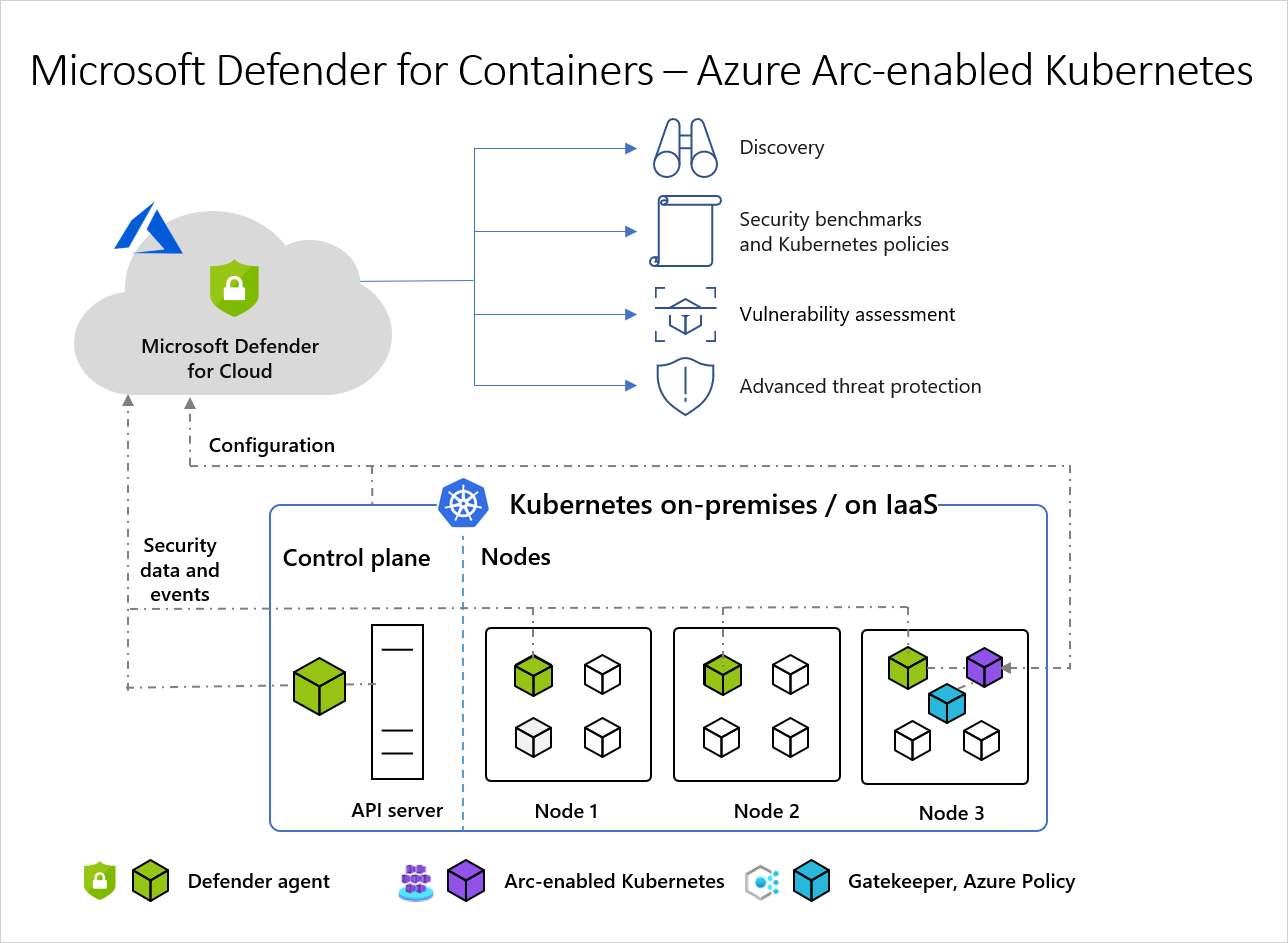 Diagramma dell'architettura di alto livello dell'interazione tra Microsoft Defender per contenitori, servizio Azure Kubernetes, Kubernetes abilitato per Azure Arc e Criteri di Azure.