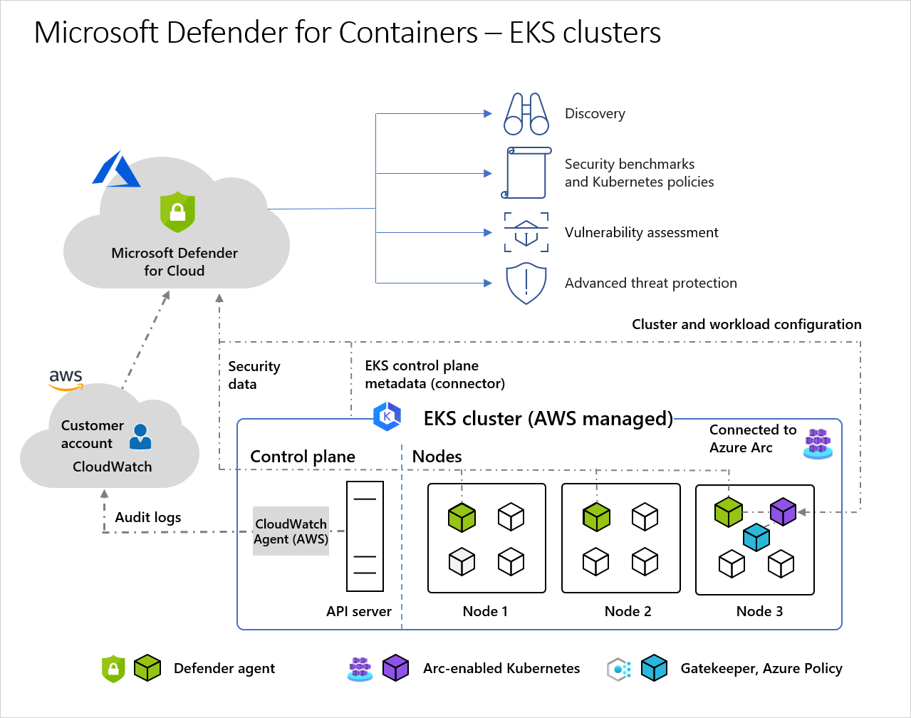 Diagramma dell'architettura generale dell'interazione tra Microsoft Defender per contenitori, cluster EKS di Amazon Web Services, Kubernetes abilitato per Azure Arc e Criteri di Azure.