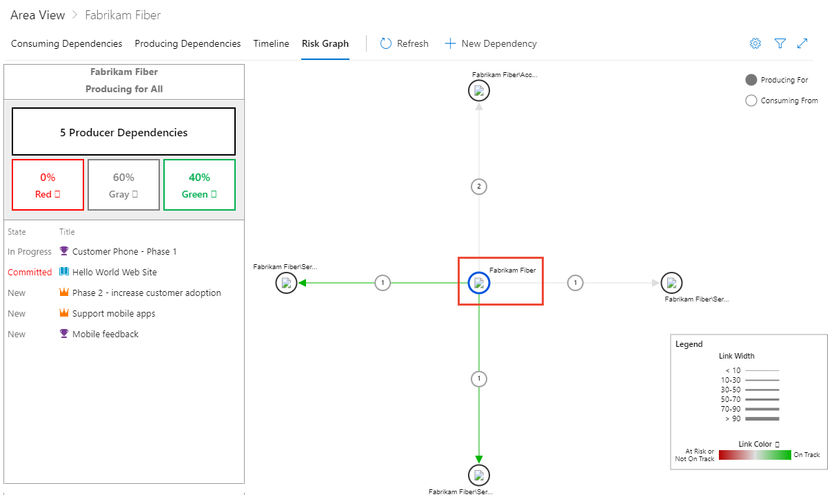 Screenshot del grafico dei rischi di Dependency Tracker, Produzione per, filtrato in base a una dipendenza.