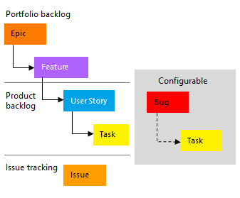 Tipi di elemento di lavoro di processo Agile, immagine concettuale.