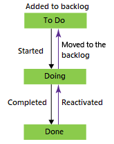 Screenshot che mostra il flusso di lavoro del processo Di base.
