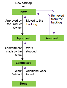 Immagine concettuale degli stati del flusso di lavoro dell'elemento backlog prodotto, processo Scrum.