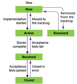 Screenshot che mostra gli stati del flusso di lavoro funzionalità usando il processo Agile.