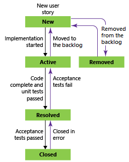 Screenshot che mostra gli stati del flusso di lavoro di User Story usando il processo Agile.