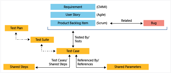 Screenshot che mostra i tipi di elemento di lavoro di gestione dei test.