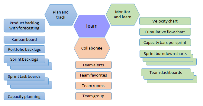 Immagine concettuale degli strumenti del team