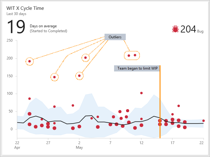 Cycle Time widget showing several outliers