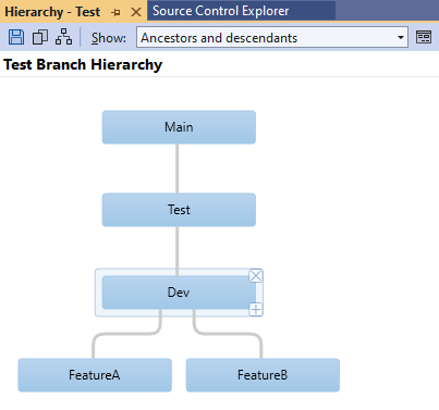 Screenshot di Visual Studio con la gerarchia del ramo di test. Main è un ramo padre, Dev è un figlio e Dev ha due rami figlio per le funzionalità.