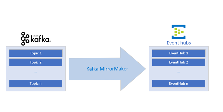 Kafka MirrorMaker con Hub eventi