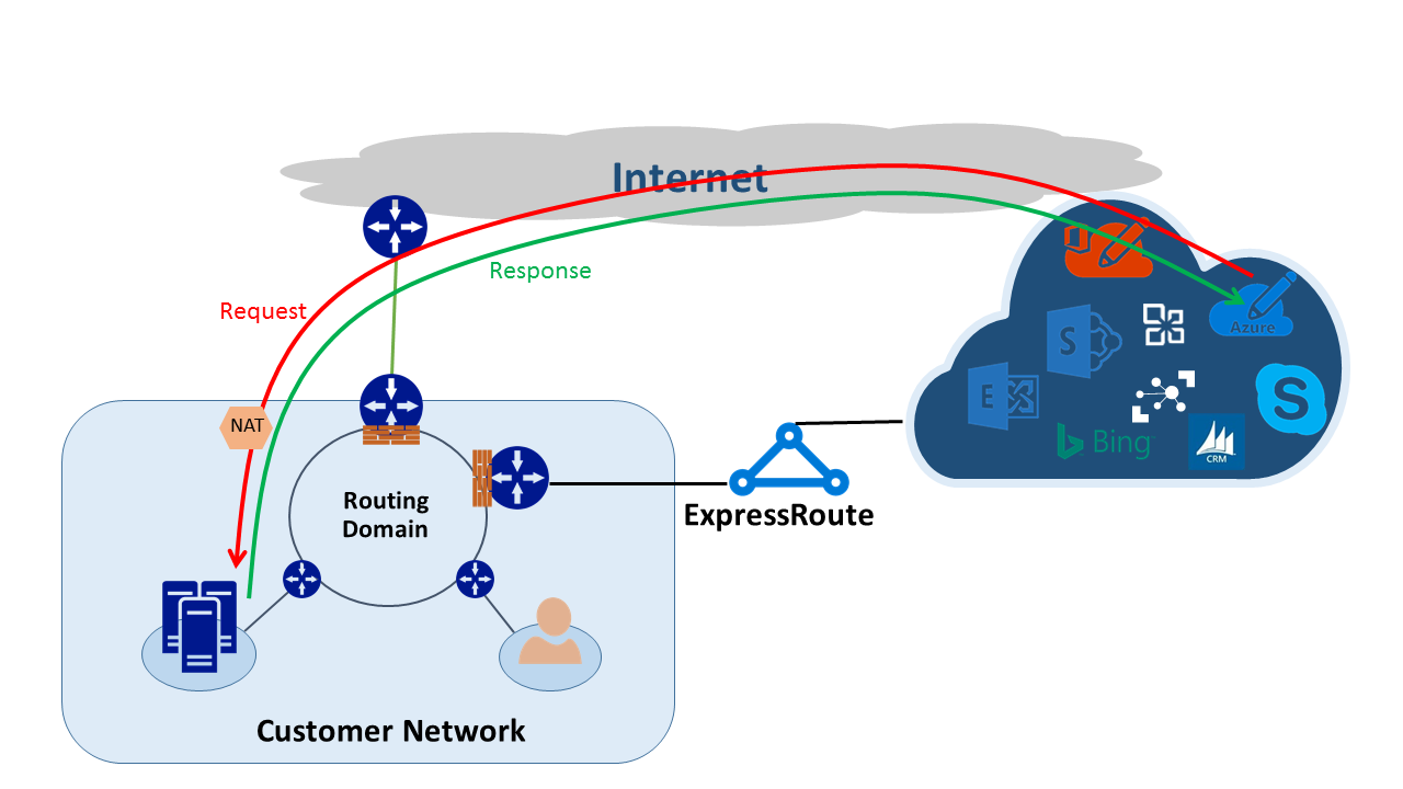Configurazione della rete con Source NAT