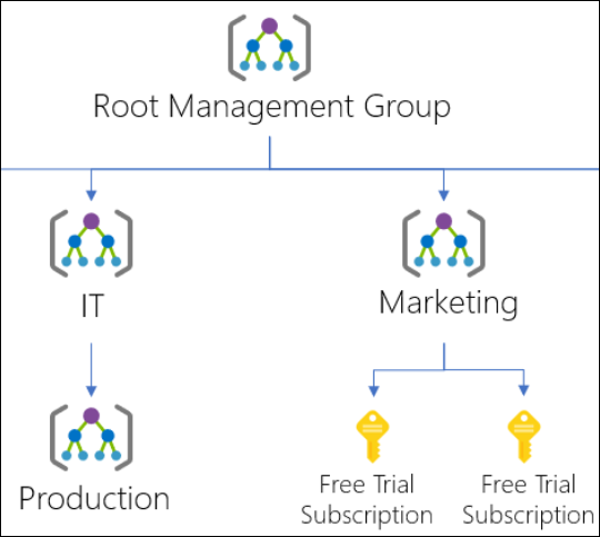Diagram of a subset of the sample management group hierarchy.