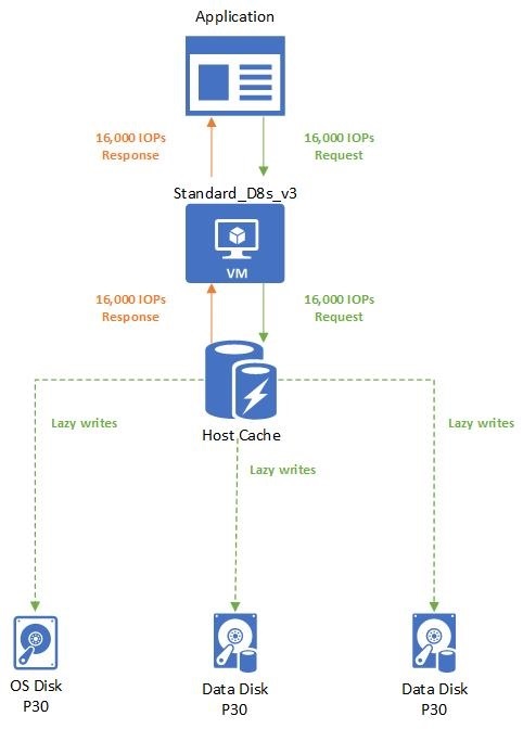 Diagramma che mostra un esempio di memorizzazione nella cache host.