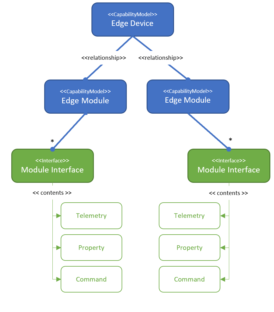 Diagramma che mostra la struttura del modello per un dispositivo IoT Edge connesso a IoT Central.