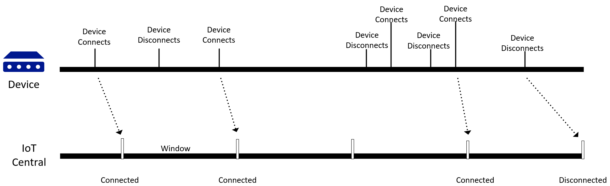 Diagramma che mostra la finestra eventi per gli eventi connessi e disconnessi.