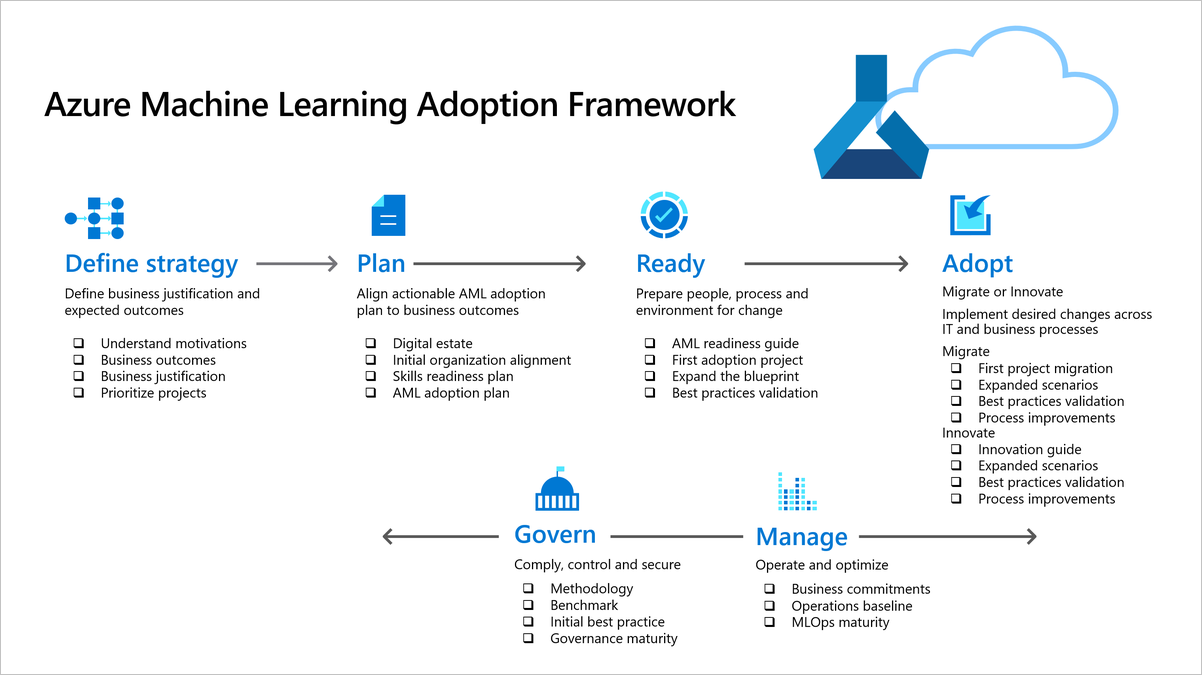 Diagram of the Azure Machine Learning adoption framework.