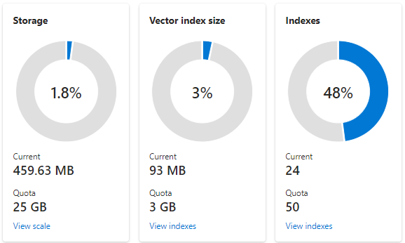 Screenshot dei riquadri di utilizzo che illustrano l'archiviazione, l'indice vettoriale e il numero di indici.