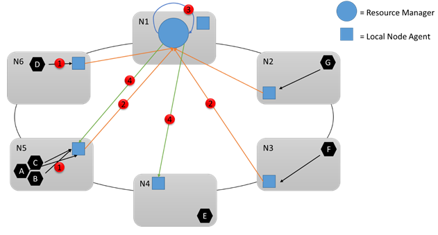 Diagramma che mostra il servizio Cluster Resource Manager aggrega tutte le informazioni degli agenti locali e reagisce in base alla configurazione corrente.