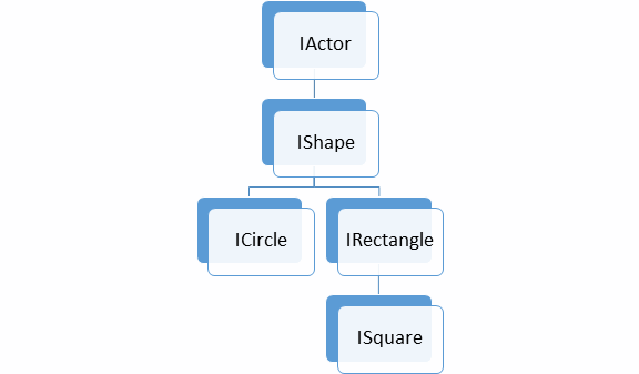 Interface hierarchy for shape actors