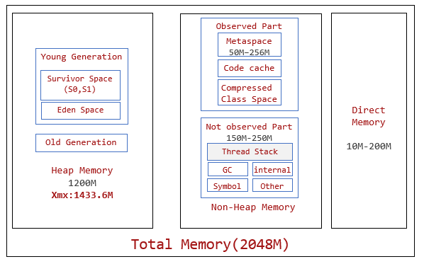 Diagramma del layout di memoria tipico per le app da 2 GB.