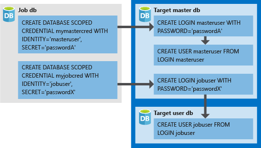 Diagramma delle credenziali dei processi elastici e del modo in cui l'agente di processi elastici si connette usando le credenziali del database come autenticazione agli account di accesso/utenti nei server/database di destinazione.