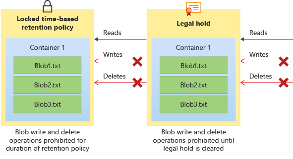 Diagramma che illustra in che modo i criteri di conservazione e i blocchi legali impediscono operazioni di scrittura ed eliminazione