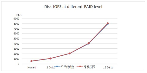 Prestazioni del disco (IOPS) con livelli RAID diversi