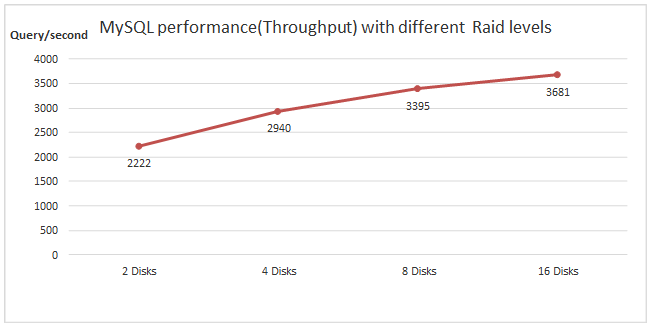 Confronto delle prestazioni (OLTP) di MySQL con livelli RAID diversi