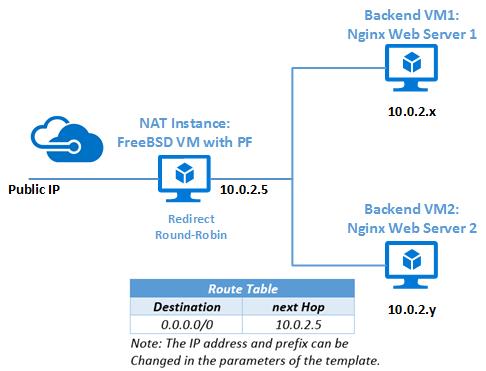 Il diagramma mostra un indirizzo I P pubblico in un'istanza NAT che reindirizza il metodo round robin a due macchine virtuali back-end che ospitano server Web Nginx.