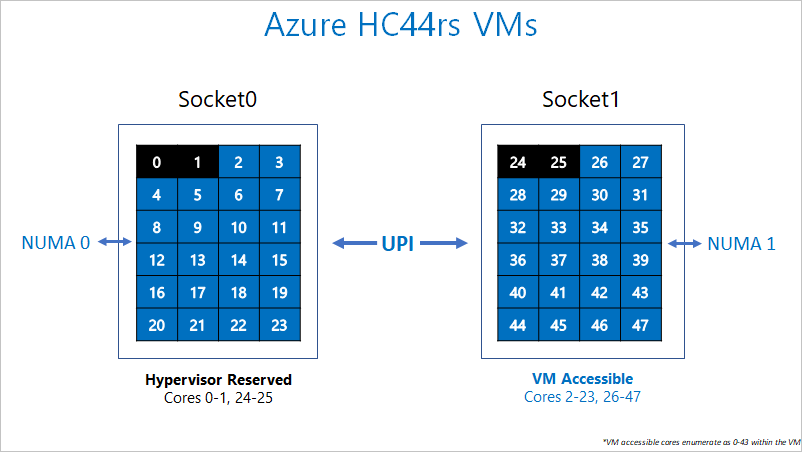 Separazione dei core riservati per macchine virtuali hypervisor e serie HC di Azure