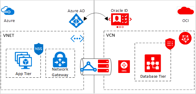 Diagram shows a connected solution with Azure and Oracle clouds.