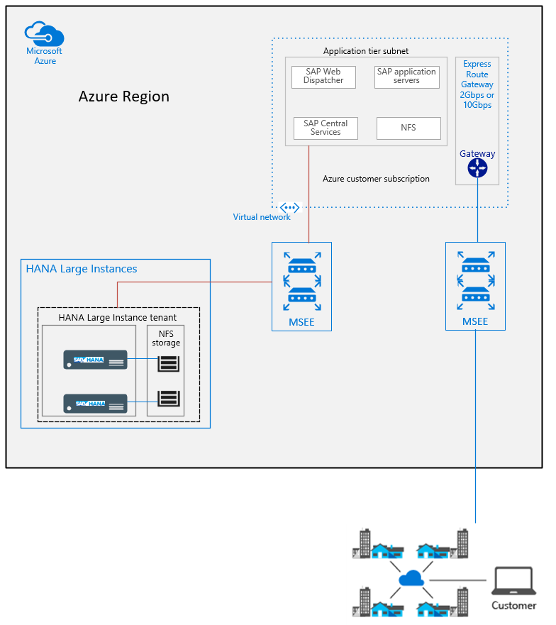 Rete virtuale connessa a SAP HANA in Azure (istanze Large) e in locale