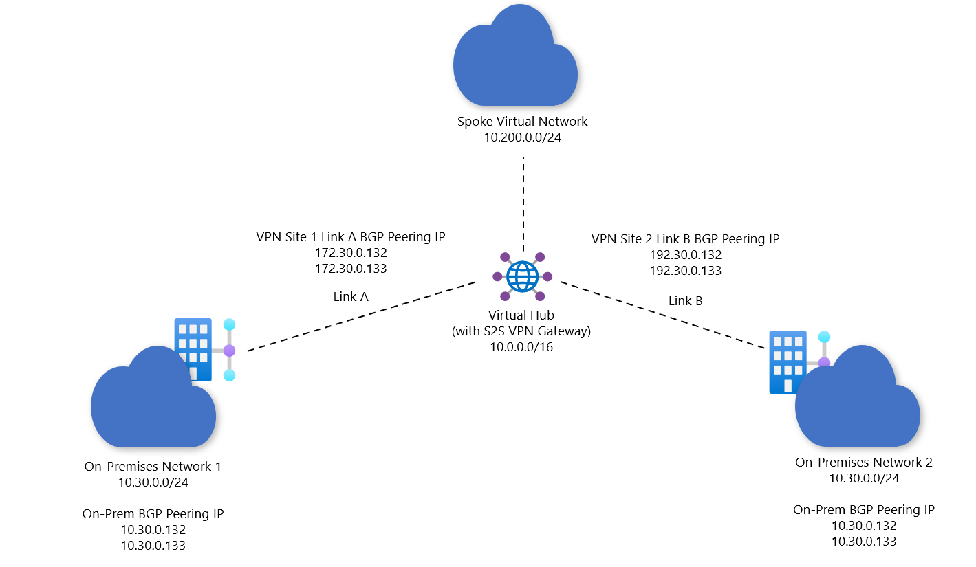 Diagram showing Ingress mode NAT for Sites that are BGP-enabled.