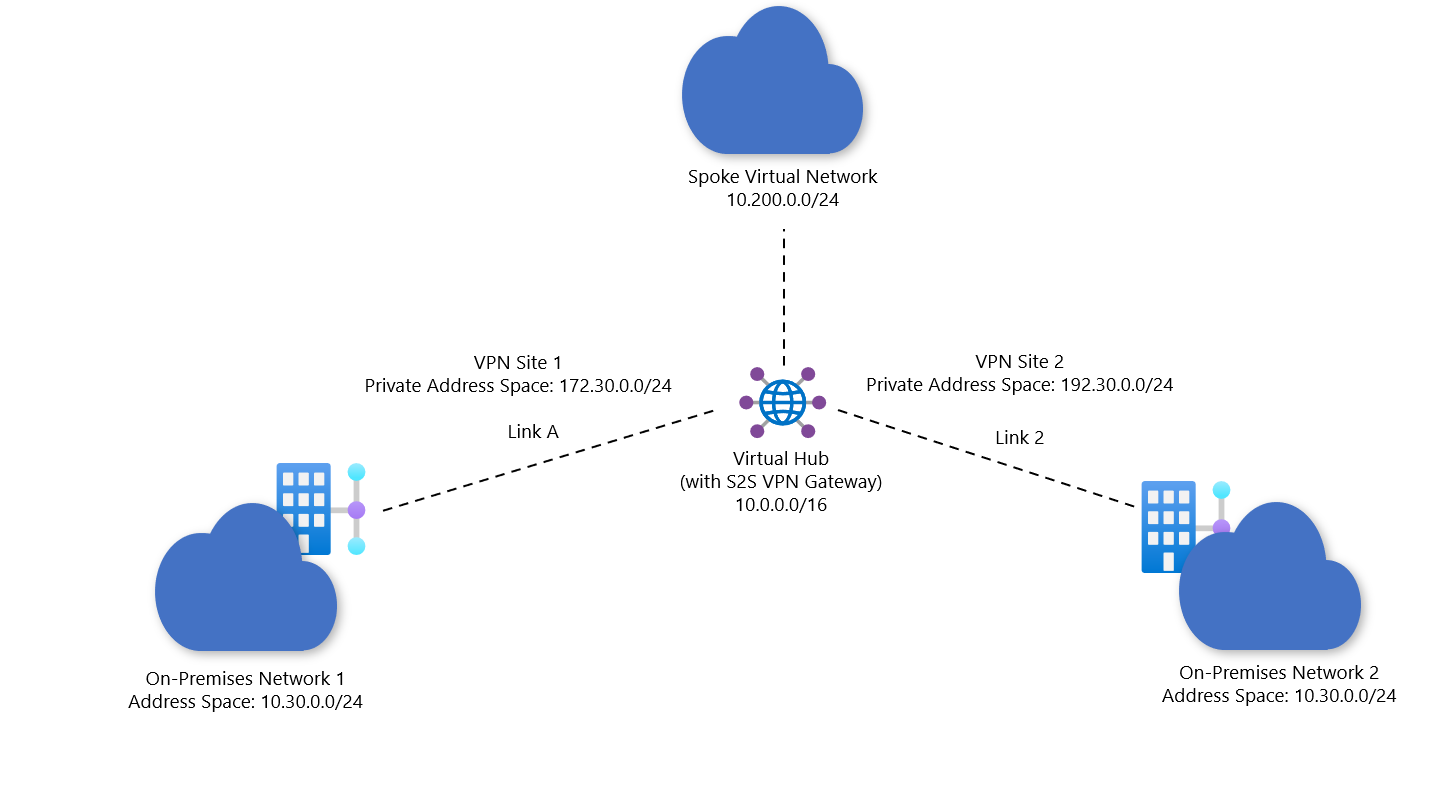 Screenshot showing diagram configurations for VPN sites that use static routing.