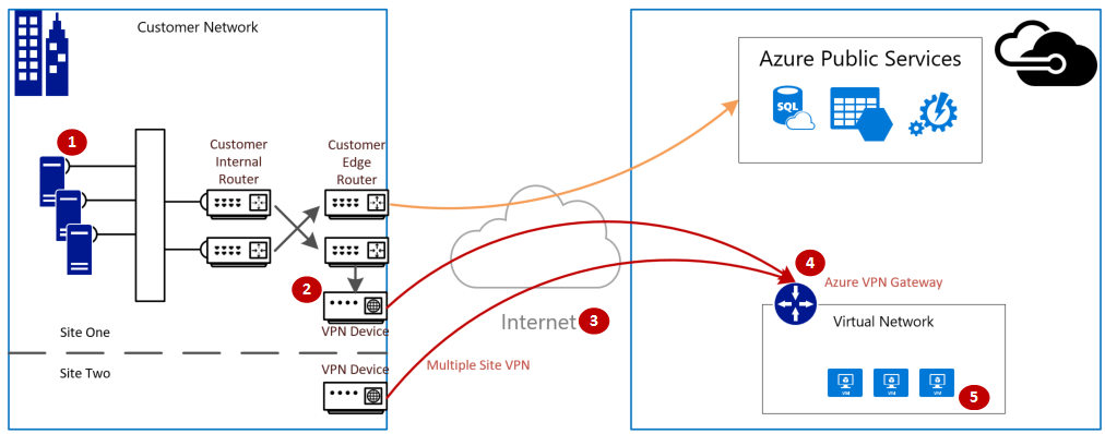 Connettività logica della rete del cliente alla rete MSFT tramite VPN