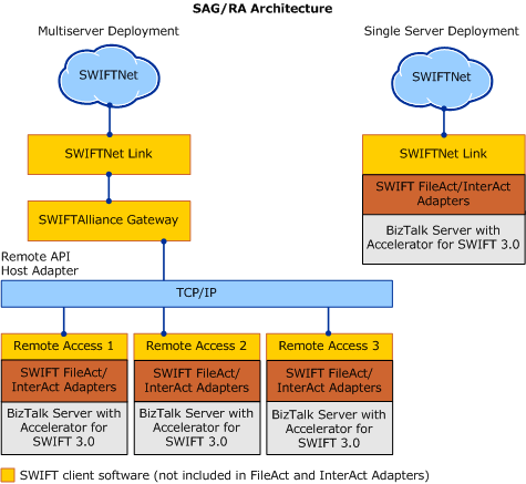 Immagine che mostra una visualizzazione generale dell'architettura FileAct e InterAct.