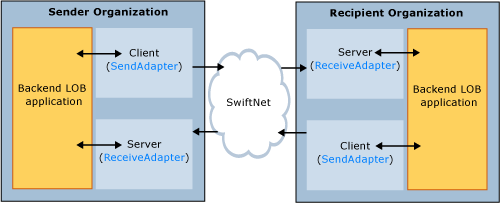 Relazione SWIFTNet tra client e server