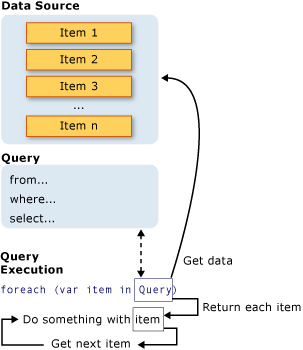 Diagramma di un'operazione di query LINQ completa.