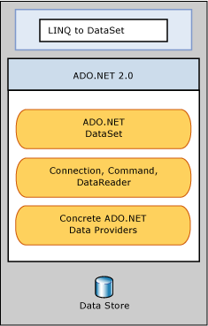 Diagramma che mostra LINQ to DataSet è basato sul provider ADO.NET.