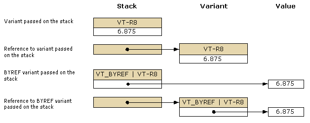 Diagram that shows variant passed on the stack.