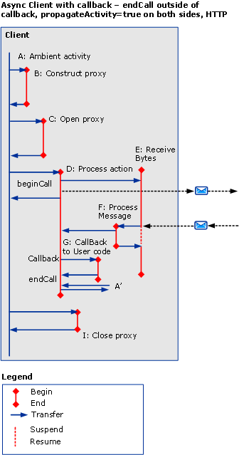 Shows an asynchronous client with callback, endcall outside callback.
