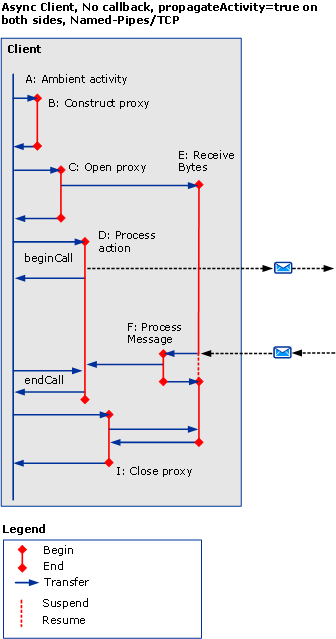 Asynchronous client with no callback where propagateActivity is set to true on both sides and named pipe/TCP.