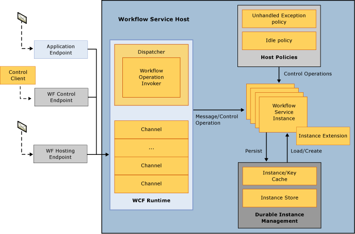 Diagram that shows the Workflow Service Host message flow.