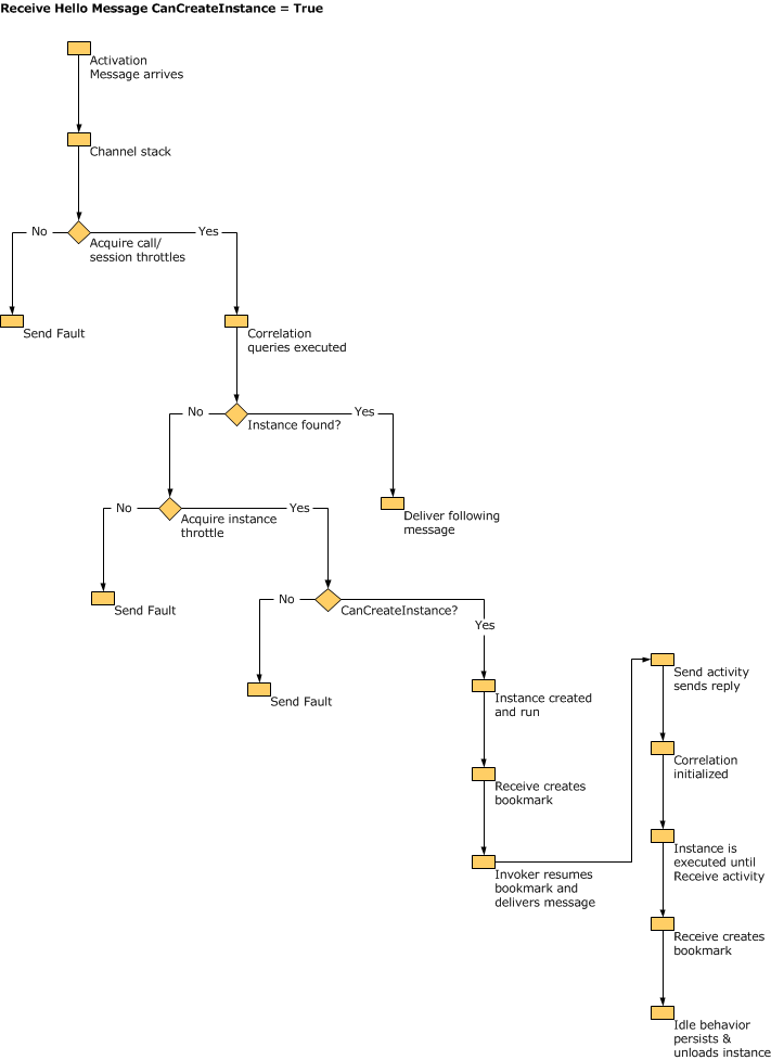 Decision tree used by the WFS Host when it receives a message and CanCreateInstance is true.