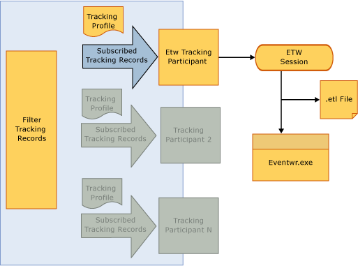 Flow of tracking data through the ETW tracking provider.