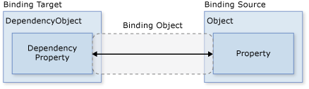 binding di base Diagramma