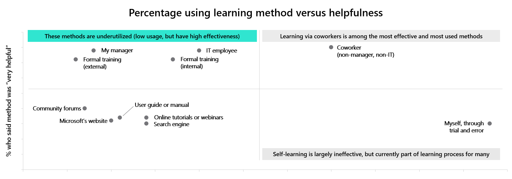 Metodi di apprendimento e loro efficacia.