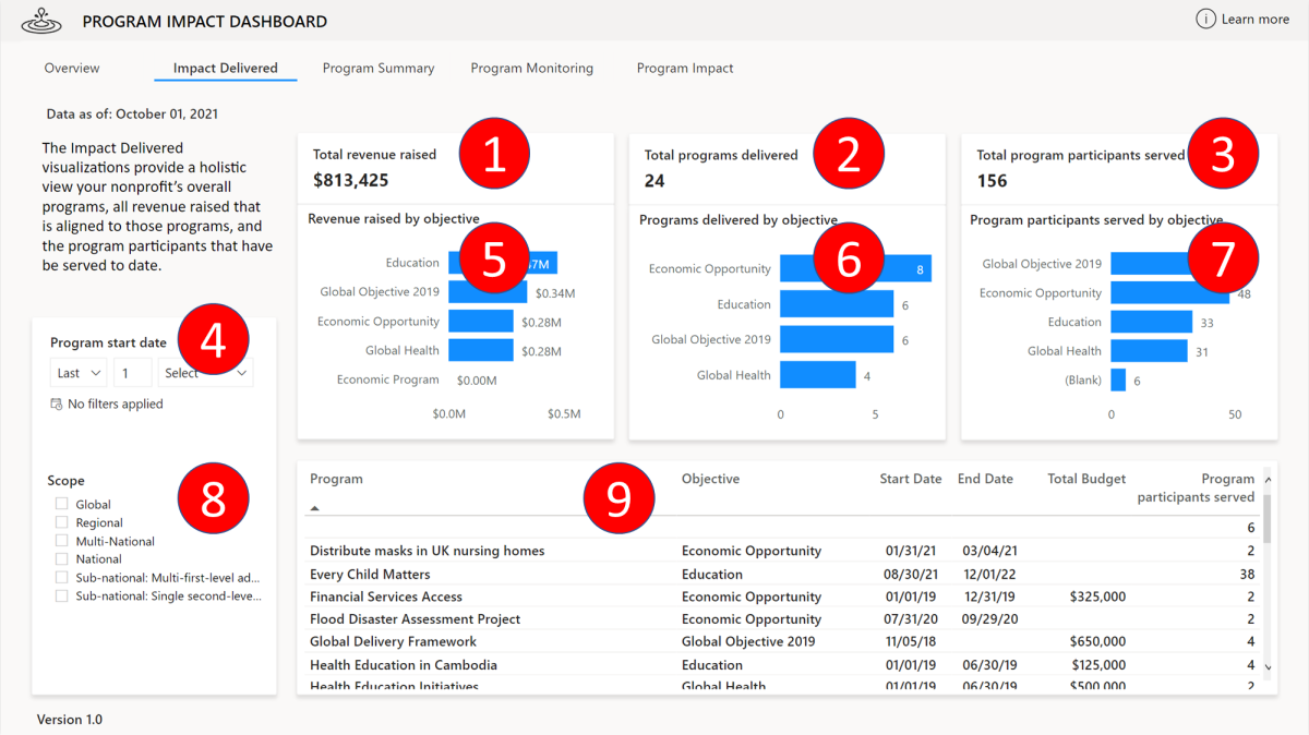Impact Delivered tab in Program impact dashboard.
