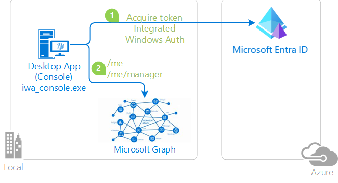 Diagramma delle autenticazione di Windows integrate.